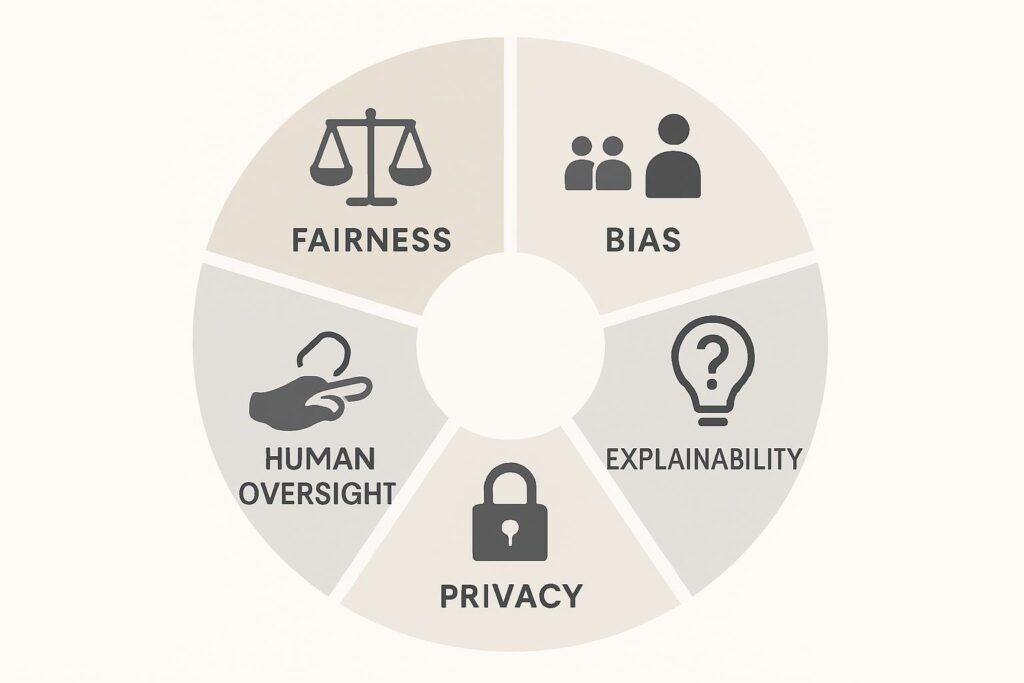 Visueel overzicht van vijf AIIA-onderzoeksgebieden: fairness, bias, explainability, privacy en human oversight