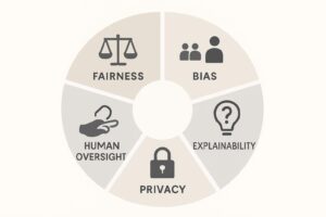 Visueel overzicht van vijf AIIA-onderzoeksgebieden: fairness, bias, explainability, privacy en human oversight