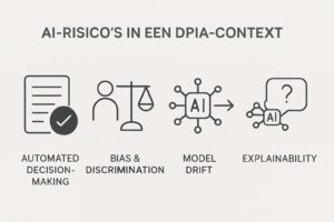 Visueel diagram van vier DPIA-risico's voor AI-systemen: automatische besluitvorming, bias en discriminatie, model drift, en explainability