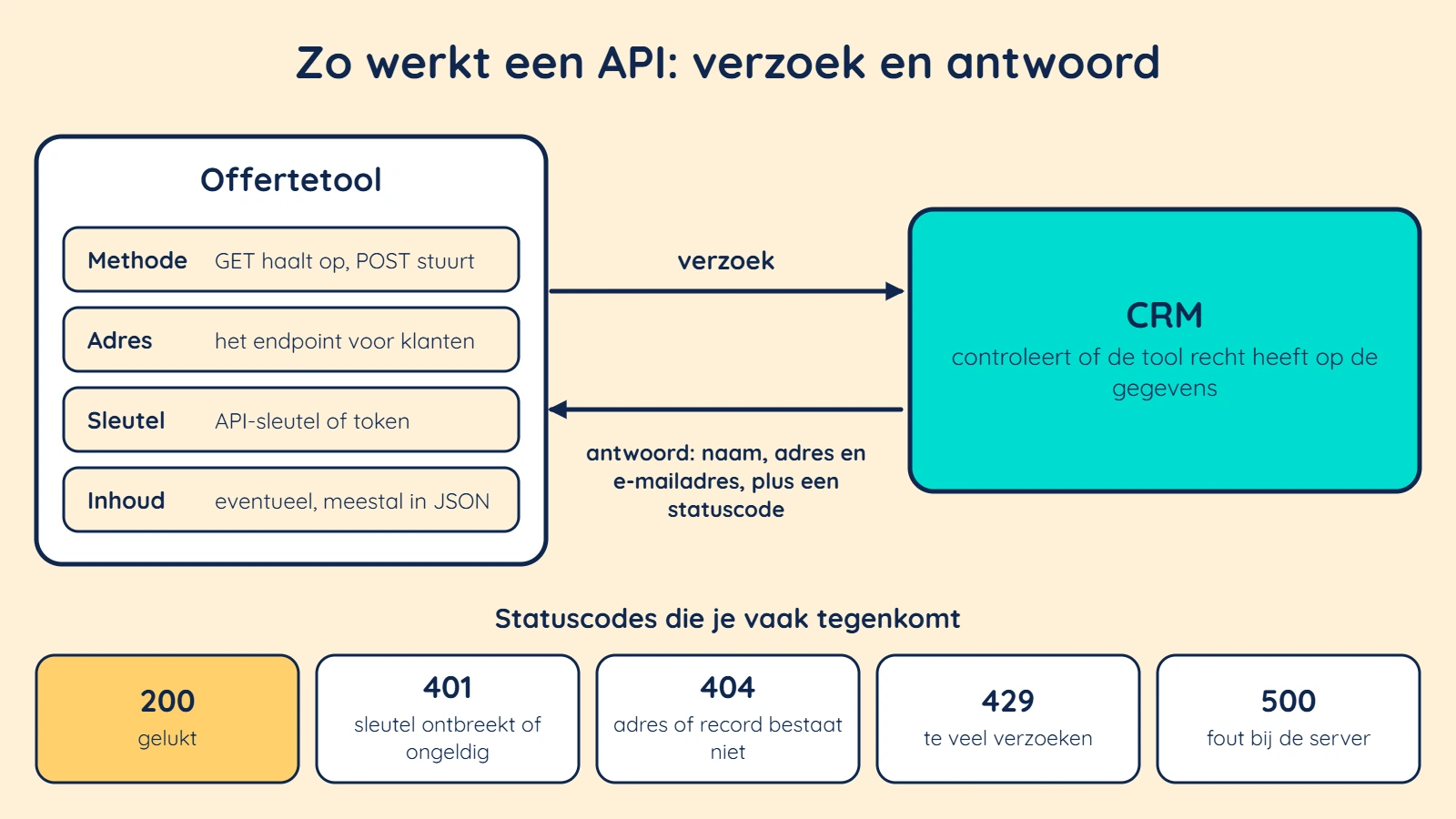Hoe een API werkt: een offertetool stuurt een verzoek met methode, adres, sleutel en inhoud naar het CRM en krijgt gegevens met een statuscode terug