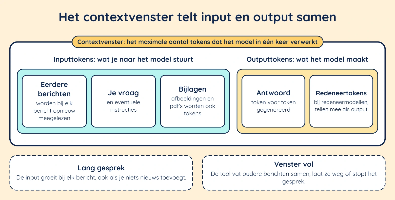 Contextvenster bij AI: inputtokens van eerdere berichten, je vraag en bijlagen plus outputtokens van het antwoord en redeneertokens vallen samen binnen één venster