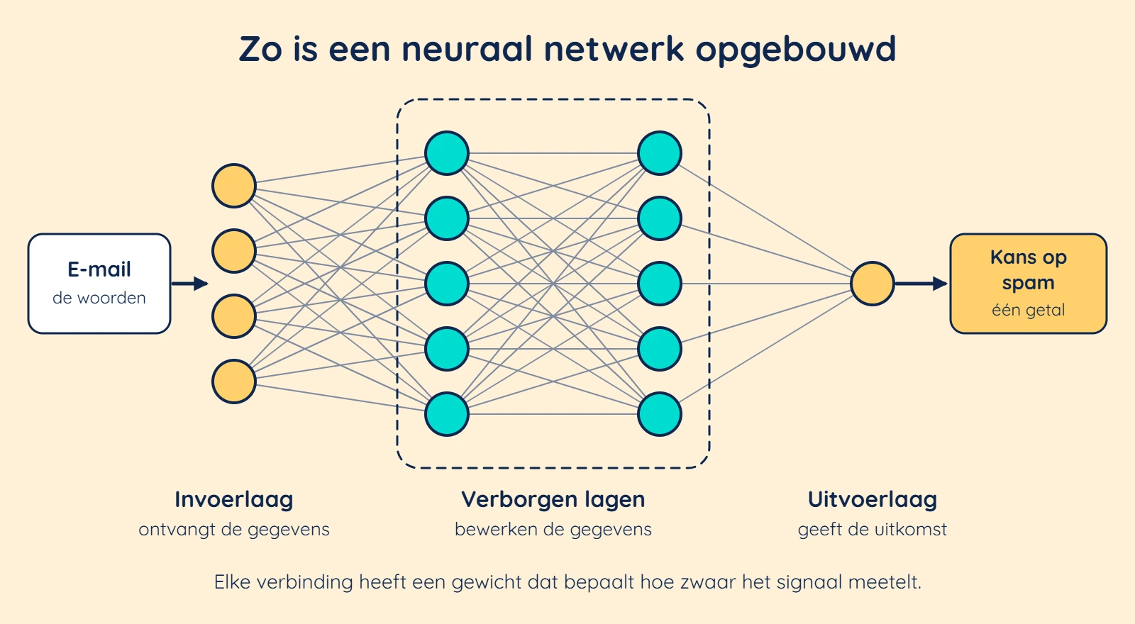 Neuraal netwerk: invoerlaag, verborgen lagen en uitvoerlaag, met als voorbeeld een spamfilter dat de woorden van een e-mail omzet in de kans op spam