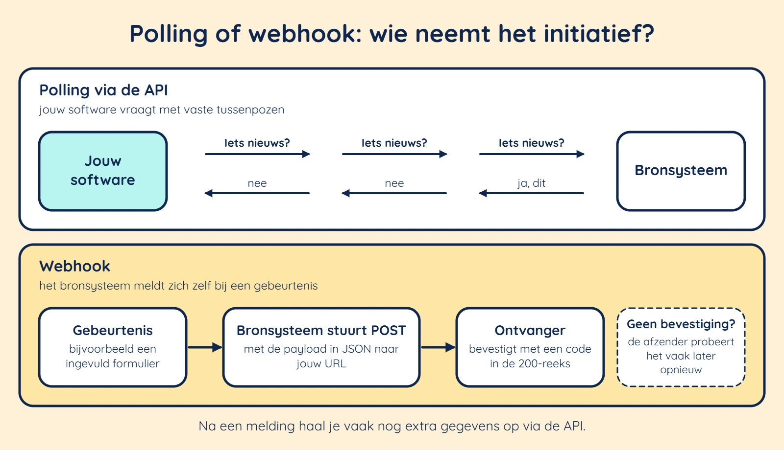 Verschil tussen een webhook en polling via een API: bij polling vraagt je software steeds of er iets nieuws is, bij een webhook stuurt het bronsysteem zelf een bericht